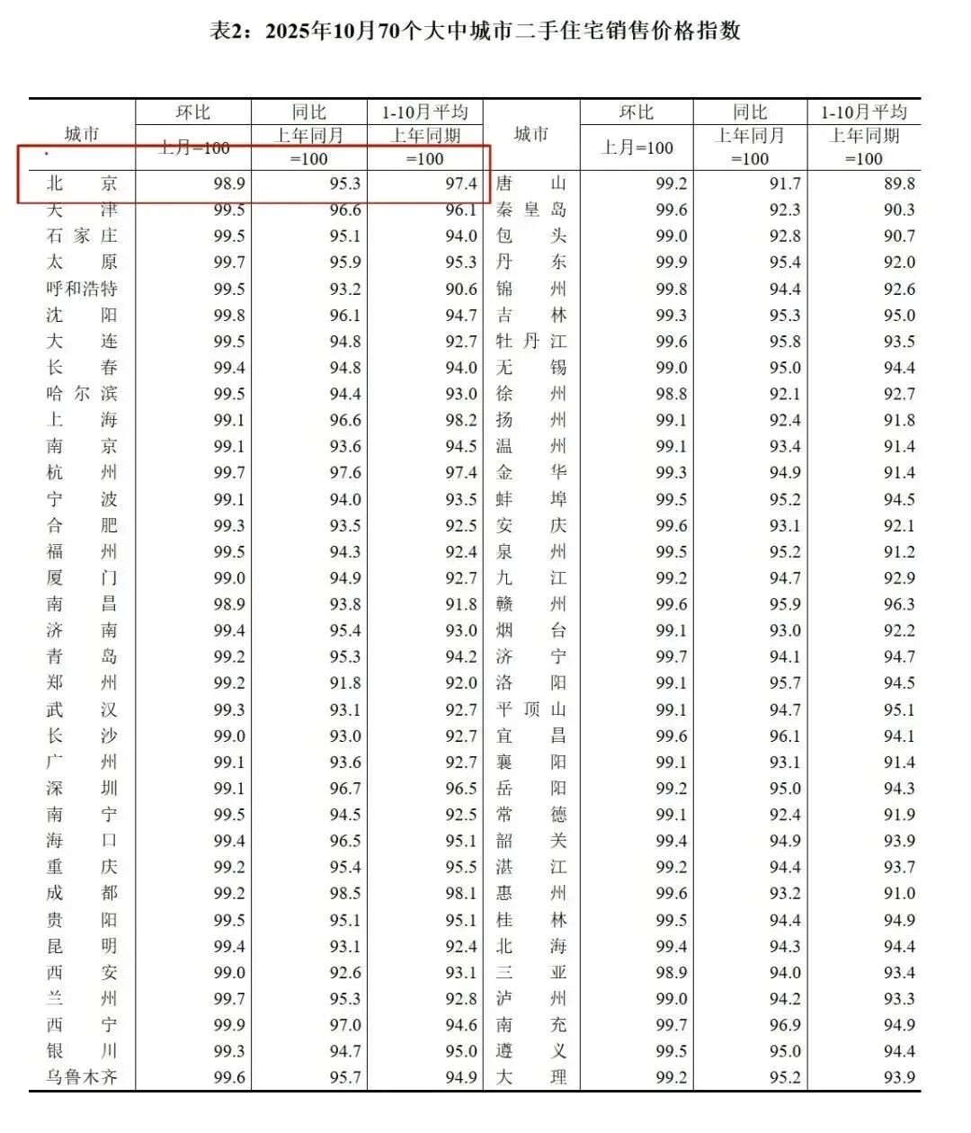 房价跌速已达全国第一!